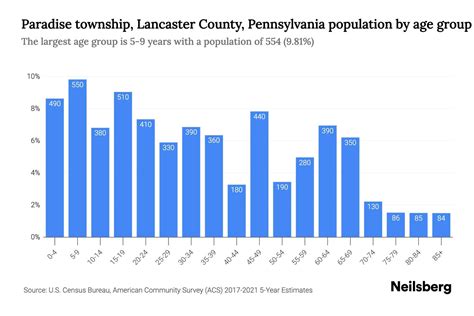 Paradise township, Lancaster County, Pennsylvania Population by Age - 2023 Paradise township ...