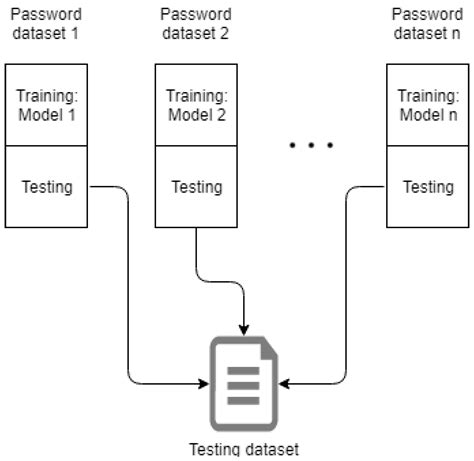 Strength Analysis of Real-Life Passwords Using Markov Models
