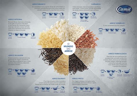 Quanta Gordice: Conheça os diversos tipos de arroz