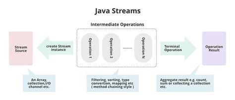 Image result for Java 8 Innards Stream API Solution