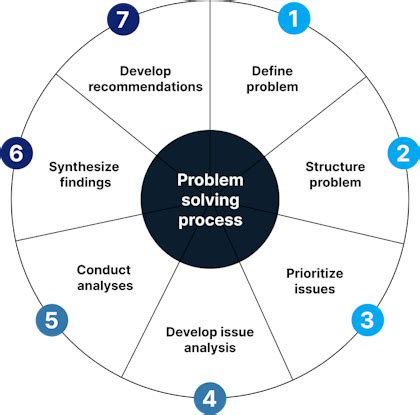 Image result for 7 Step Problem Solving Method