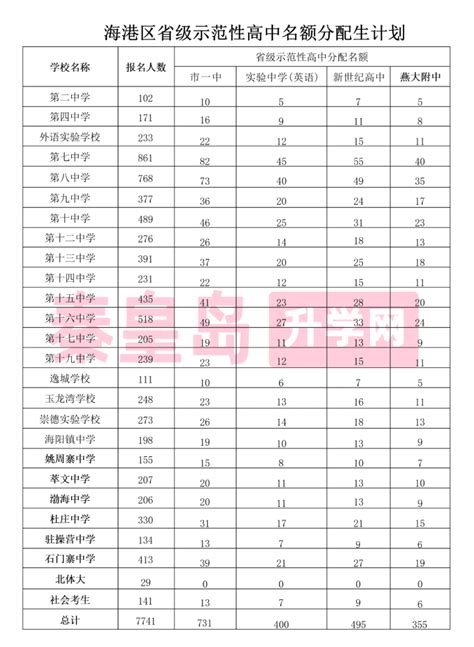 秦皇岛玉龙湾中小学要建，附近的七中学区房还有戏吗？（内含更多干货）