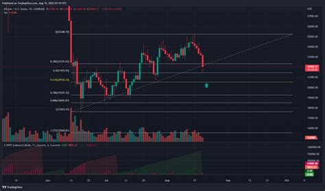 Image result for Trading Chart View