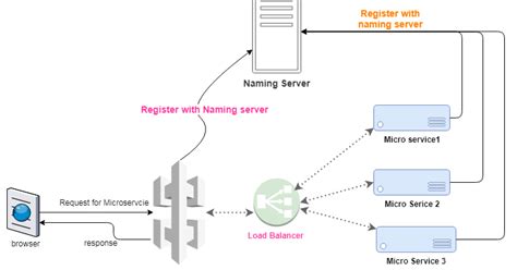 Spring Boot Microservices application example with step by step guide ...