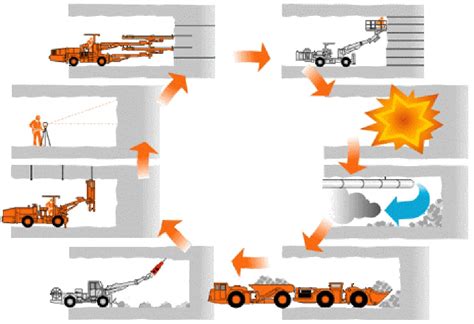 Image result for Mining Process Steps
