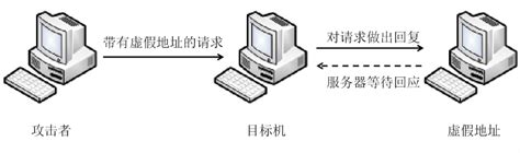 关于DDoS攻击，这些基本概念你一定要知道！ - 运维派