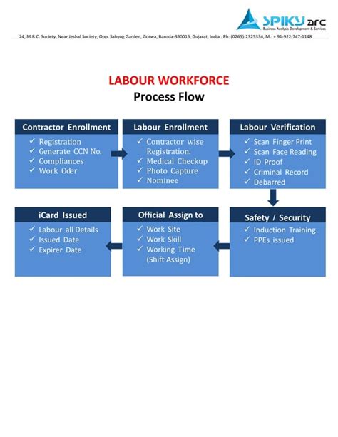 Image result for Labour Management System Architecture