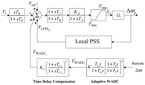 Adaptive Wide-Area Damping Control Scheme for Smart Grids with ...