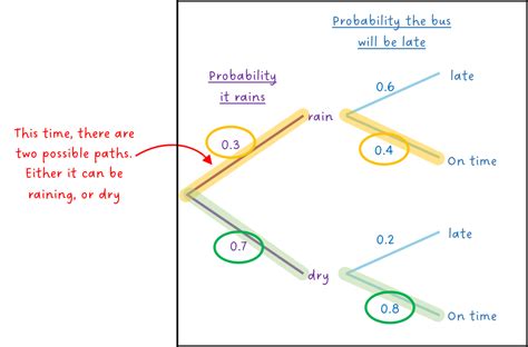 Image result for Examples About Probability of Team Using Probability Trees
