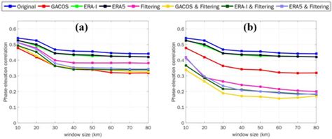 Statistical Assessments of InSAR Tropospheric Corrections ...