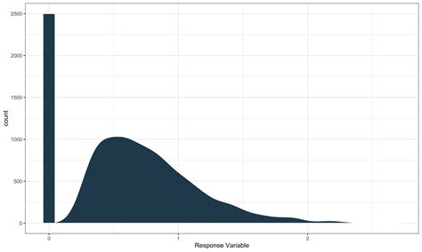 How To Deal With Zeroinflated Data: A Practical Guide