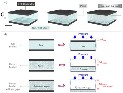 Carbonized Cotton Fabric-Based Flexible Capacitive Pressure Sensor ...