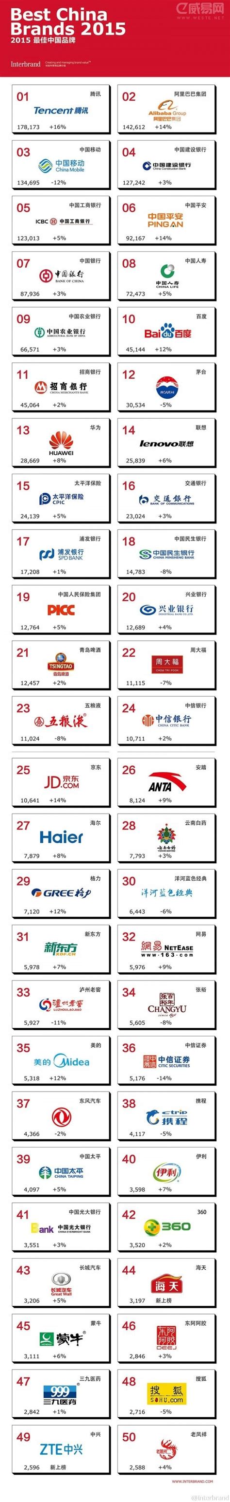 2015最佳中国品牌价值排行榜（TOP50）_E网资料_威易网