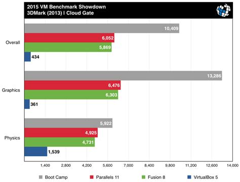 Image result for VMware vs VirtualBox Performance