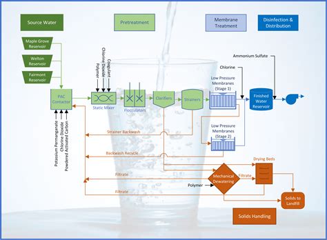 Consolidated Mutual Water Company | Water Facility & Treatment Process