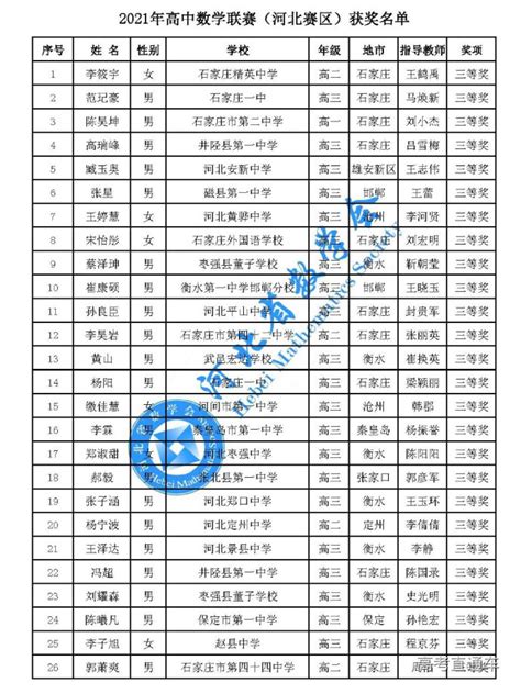 河北2021数学联赛省一/省二/省三获奖名单完整版-高考直通车
