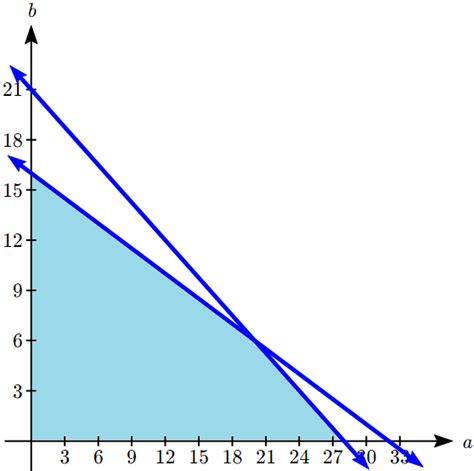 Image result for Unboundedness in Linear Programming