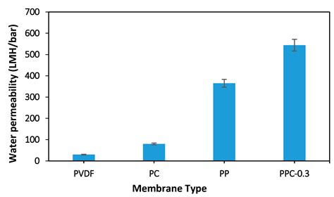 Fabrication of a Novel (PVDF/MWCNT/Polypyrrole) Antifouling High Flux ...