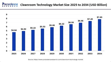 Cleanroom Technology Market Size To Reach USD 7.85 Bn By 2034