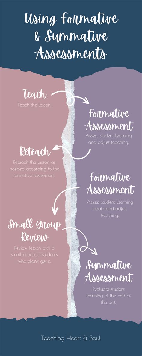 Image result for Formative vs Summative Assessment