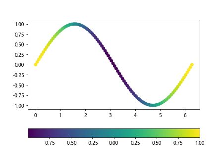 Matplotlib Colorbar 的图像结果