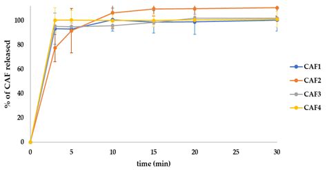 Preparation and Evaluation of Caffeine Orodispersible Films: The ...
