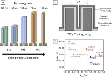 Image result for The First Dynamic Access Memory