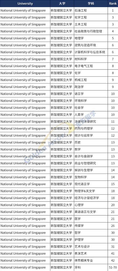 新加坡大学世界学术排名前100专业汇总
