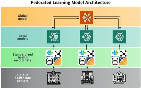 Image result for Federated Learning Application
