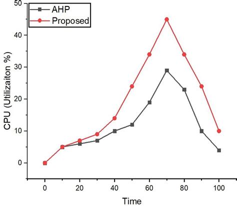 Image result for Rumus CPU Utilization