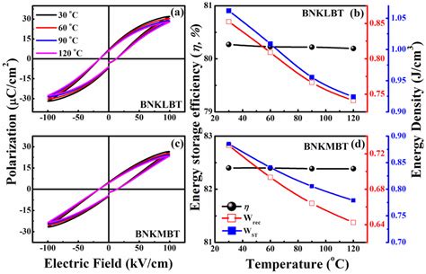 Enhanced Energy Storage Performance by Relaxor Highly Entropic (Ba0 ...