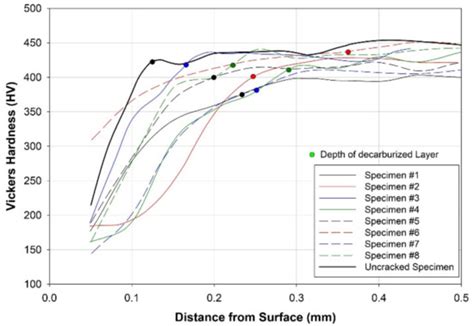 Effect of the Depth of Decarburized Layer in SKL15 Tension Clamp on ...