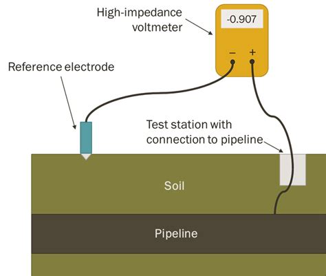 Image result for Testing Cathodic Protection with a Half Cell