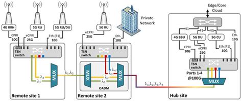Planning of Optical Connections in 5G Packet-Optical xHaul Access Network