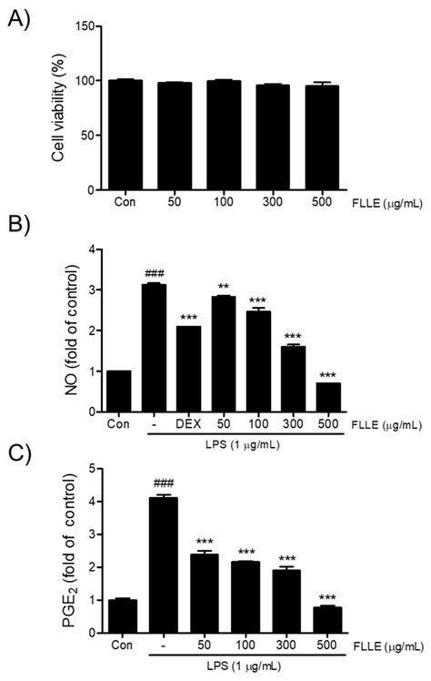 Anti-Neuroinflammatory Effects and Mechanism of Action of Fructus ...