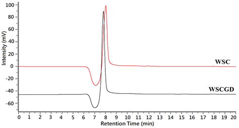 Anti-Oxidant and Anti-Diabetes Potential of Water-Soluble Chitosan ...