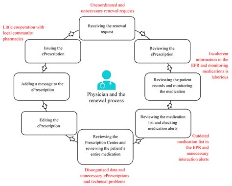 How Physicians Renew Electronic Prescriptions in Primary Care ...