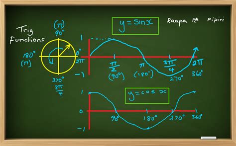 Sin Graph 的图像结果