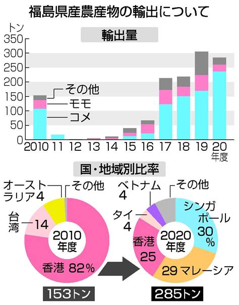 Export von landwirtschaftlichen Erzeugnissen aus Fukushima steigt