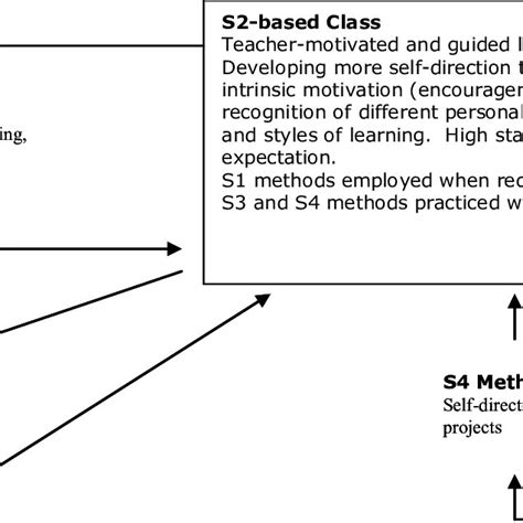 Image result for Staged Self-Directed Learning Model