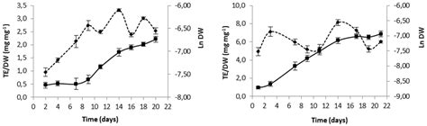 Effect of Solvent System on Extractability of Lipidic Components of ...