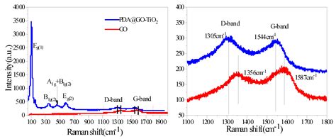 Polydopamine Modified Graphene Oxide-TiO2 Nanofiller for Reinforcing ...