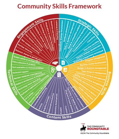 Image result for Community Development Framework Models