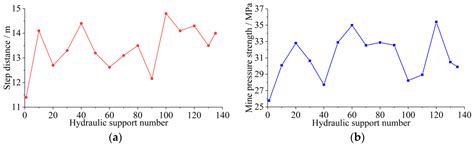 Calculation Method of Support Load Zoning and Mechanism of Mine ...