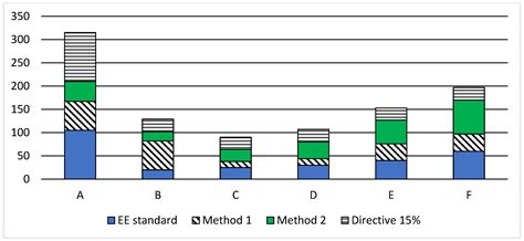 Energy Performance Certificate Classes Rating Methods Tested with Data ...