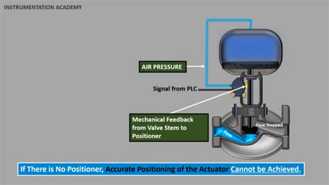 Image result for Control Valve Positioner Drawing
