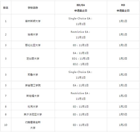 「美国大学转学」2023美国本科TOP50转学申请截止日期汇总 – 下午有课