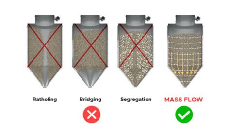 Image result for Bulk Process Flow