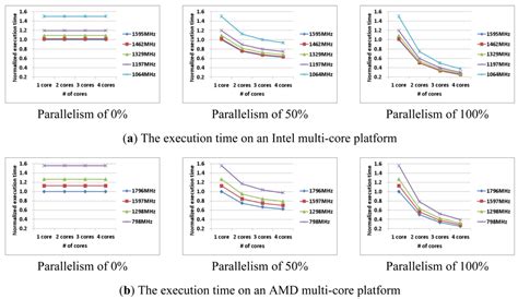 Energy Efficient Image/Video Data Transmission on Commercial Multi-Core ...