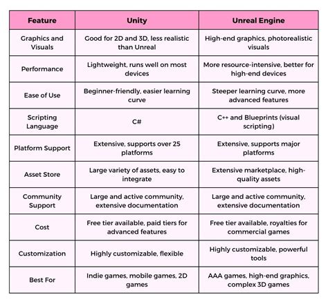 Image result for Game Engine Comparison Chart